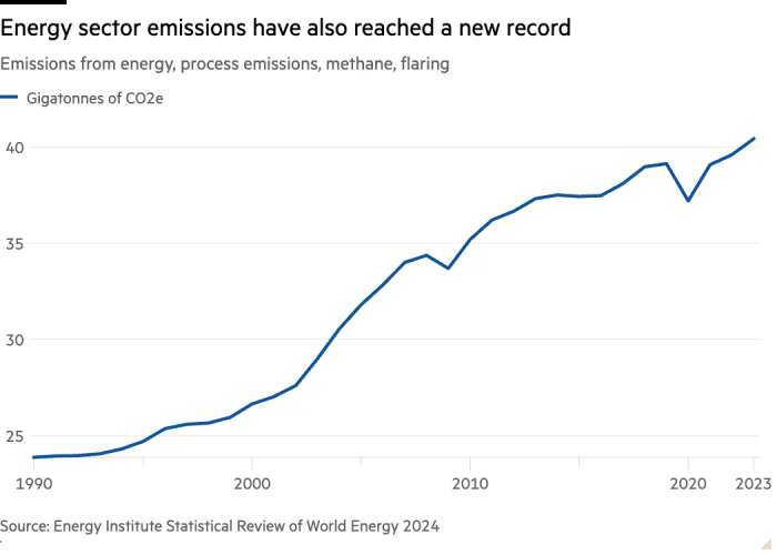 New emissions data offers ‘little encouragement’ for green transition https3A2F2Fd6c748xw2pzm8.cloudfront.net2Fprod2F71f5f650 2db5 11ef 874d 917f7106bf9f standard.pn