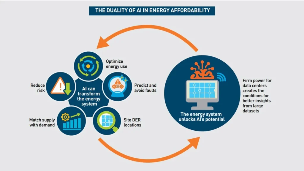 Avista, PG&E, and Ameren Showcase AI Innovations: Are Other Utilities Prepared to Follow Suit?