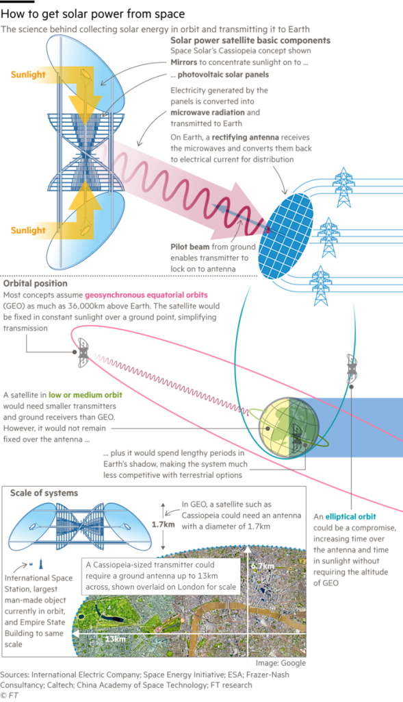 Can Britain Tap into Solar Power from Space?